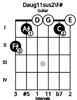 Fretboard image for the Daug11sus2\F# chord on guitar frets: 2 1 0 0 1 0
