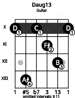 Fretboard image for the Daug13 chord on guitar frets: 10 13 10 11 12 10