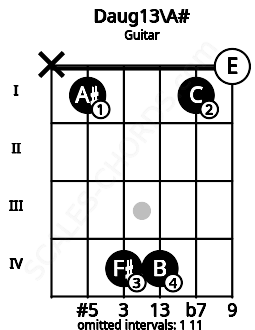 Fretboard image for the Daug13\A# chord on guitar frets: x 1 4 4 1 0