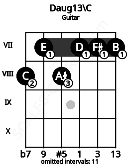 Fretboard image for the Daug13\C chord on guitar frets: 8 7 8 7 7 7