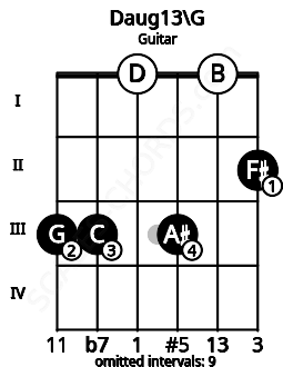 Fretboard image for the Daug13\G chord on guitar frets: 3 3 0 3 0 2