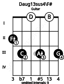 Fretboard image for the Daug13sus4\F# chord on guitar frets: 2 3 0 3 0 3