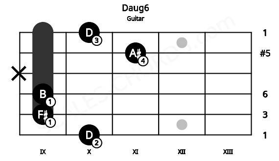 Fretboard image for the Daug6 chord on guitar frets: 10 9 9 x 11 10