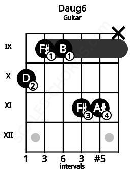 Fretboard image for the Daug6 chord on guitar frets: 10 9 9 11 11 x