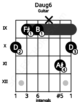 Fretboard image for the Daug6 chord on guitar frets: 10 9 9 x 11 10