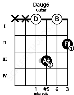 Fretboard image for the Daug6 chord on guitar frets: x x 0 3 0 2