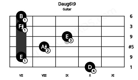 Fretboard image for the Daug6\9 chord on guitar frets: 10 7 8 9 7 7
