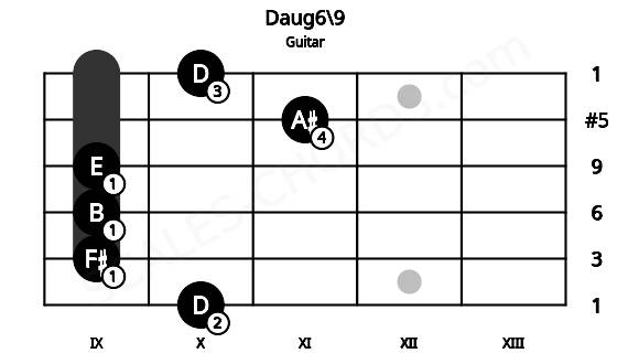 Fretboard image for the Daug6\9 chord on guitar frets: 10 9 9 9 11 10