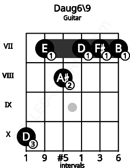 Fretboard image for the Daug6\9 chord on guitar frets: 10 7 8 7 7 7