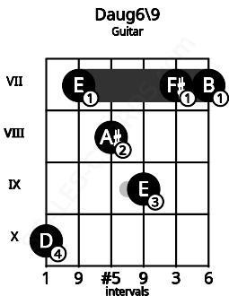 Fretboard image for the Daug6\9 chord on guitar frets: 10 7 8 9 7 7