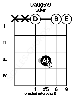 Fretboard image for the Daug6\9 chord on guitar frets: x x 0 3 0 0