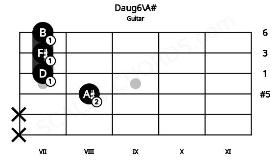 Fretboard image for the Daug6\A# chord on guitar frets: x x 8 7 7 7