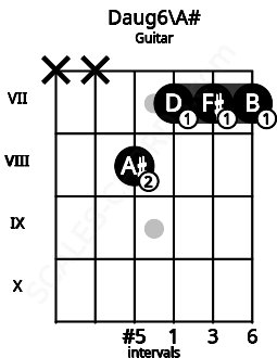 Fretboard image for the Daug6\A# chord on guitar frets: x x 8 7 7 7