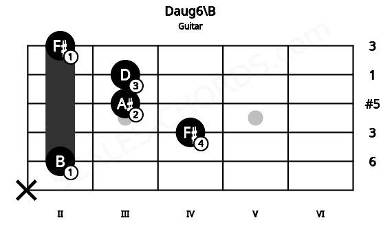Fretboard image for the Daug6\B chord on guitar frets: x 2 4 3 3 2