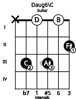 Fretboard image for the Daug6\C chord on guitar frets: x 3 0 3 0 2