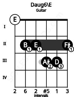 Fretboard image for the Daug6\E chord on guitar frets: 0 2 2 3 3 2