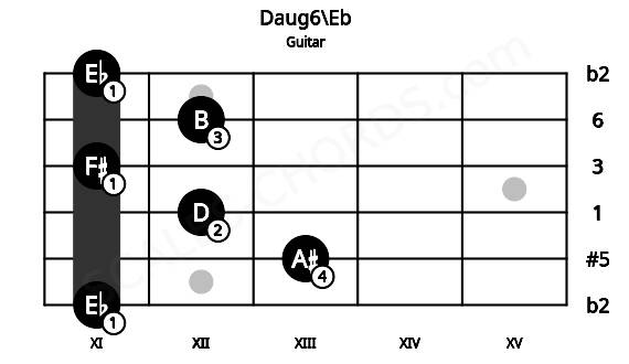 Fretboard image for the Daug6\Eb chord on guitar frets: 11 13 12 11 12 11