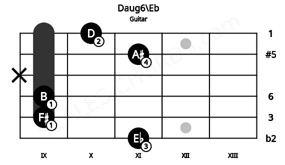 Fretboard image for the Daug6\Eb chord on guitar frets: 11 9 9 x 11 10