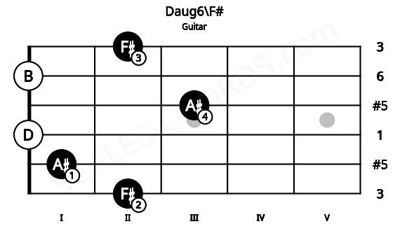 Fretboard image for the Daug6\F# chord on guitar frets: 2 1 0 3 0 2