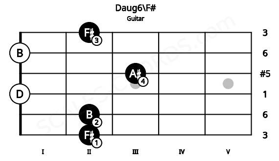 Fretboard image for the Daug6\F# chord on guitar frets: 2 2 0 3 0 2