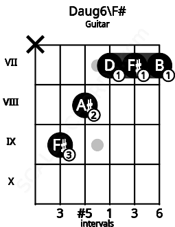 Fretboard image for the Daug6\F# chord on guitar frets: x 9 8 7 7 7
