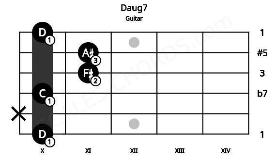 Fretboard image for the Daug7 chord on guitar frets: 10 x 10 11 11 10