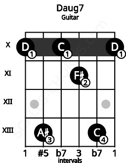 Fretboard image for the Daug7 chord on guitar frets: 10 13 10 11 13 10