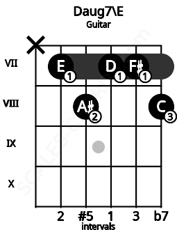 Fretboard image for the Daug7\E chord on guitar frets: x 7 8 7 7 8