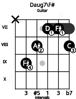 Fretboard image for the Daug7\F# chord on guitar frets: x 9 8 7 7 8