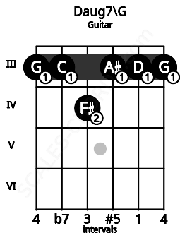 Fretboard image for the Daug7\F## chord on guitar frets: 3 3 4 3 3 3