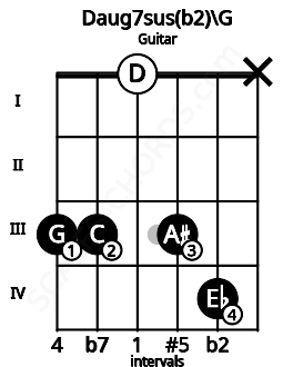 Fretboard image for the Daug7sus(b2)\G chord on guitar frets: 3 3 0 3 4 x