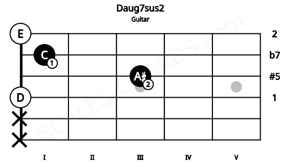 Fretboard image for the Daug7sus2 chord on guitar frets: x x 0 3 1 0