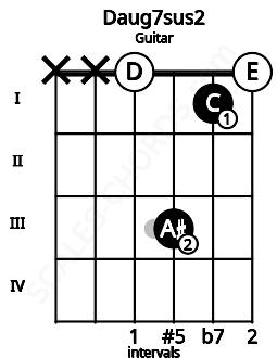 Fretboard image for the Daug7sus2 chord on guitar frets: x x 0 3 1 0