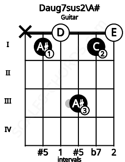 Fretboard image for the Daug7sus2\A# chord on guitar frets: x 1 0 3 1 0