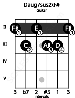 Fretboard image for the Daug7sus2\F# chord on guitar frets: 2 3 2 3 3 2