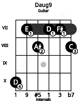 Fretboard image for the Daug9 chord on guitar frets: 10 7 8 7 7 8