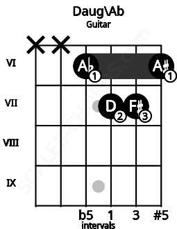 Fretboard image for the Daug\Ab chord on guitar frets: x x 6 7 7 6