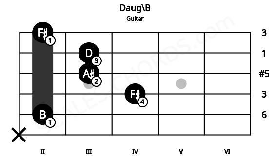 Fretboard image for the Daug\B chord on guitar frets: x 2 4 3 3 2