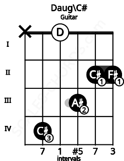 Fretboard image for the Daug\C# chord on guitar frets: x 4 0 3 2 2