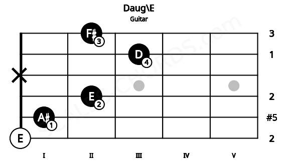 Fretboard image for the Daug\E chord on guitar frets: 0 1 2 x 3 2