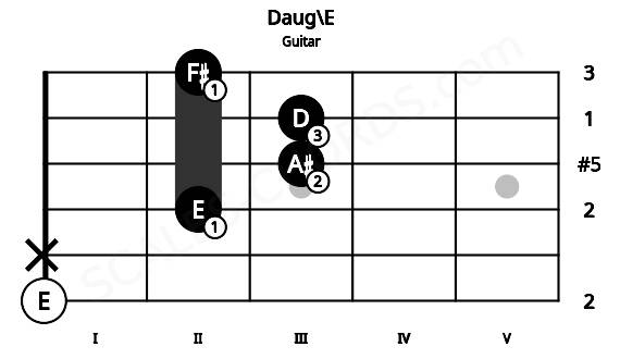 Fretboard image for the Daug\E chord on guitar frets: 0 x 2 3 3 2