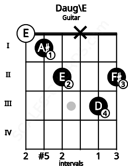 Fretboard image for the Daug\E chord on guitar frets: 0 1 2 x 3 2
