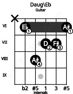 Fretboard image for the Daug\Eb chord on guitar frets: x 6 8 7 7 6