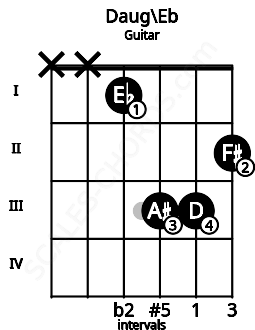 Fretboard image for the Daug\Eb chord on guitar frets: x x 1 3 3 2