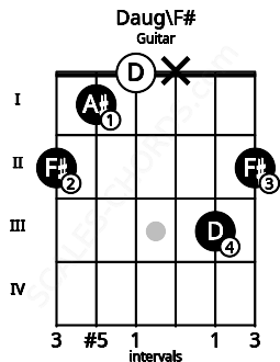 Fretboard image for the Daug\F# chord on guitar frets: 2 1 0 x 3 2