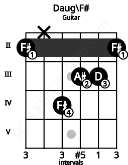 Fretboard image for the Daug\F# chord on guitar frets: 2 x 4 3 3 2