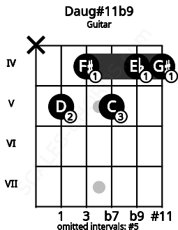 Fretboard image for the Daug#11b9 chord on guitar frets: x 5 4 5 4 4