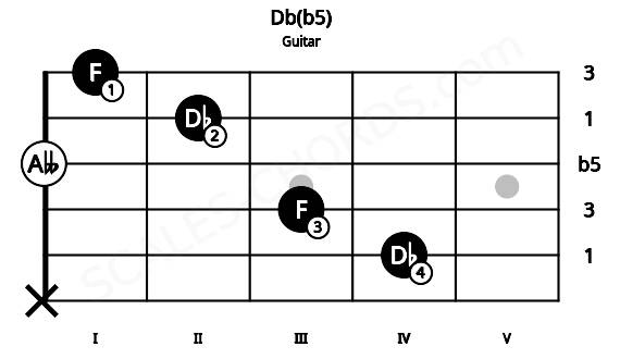 Fretboard image for the Db(b5) chord on guitar frets: x 4 3 0 2 1
