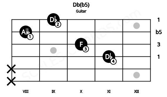 Fretboard image for the Db(b5) chord on guitar frets: x x 11 10 8 9