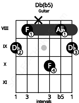 Fretboard image for the Db(b5) chord on guitar frets: 9 8 x 10 8 9